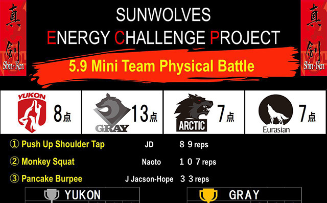 「SUNWOLVES ENERGY CHALLENGE PROJECT Vol.5」ミニチームバトル結果発表