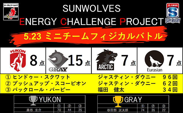 「SUNWOLVES ENERGY CHALLENGE PROJECT Vol.5」5.23 ミニチームバトル＆累計獲得ポイント発表